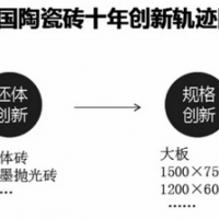 继釉面、坯体、规格、功能之后，瓷砖下一个创新点何在？